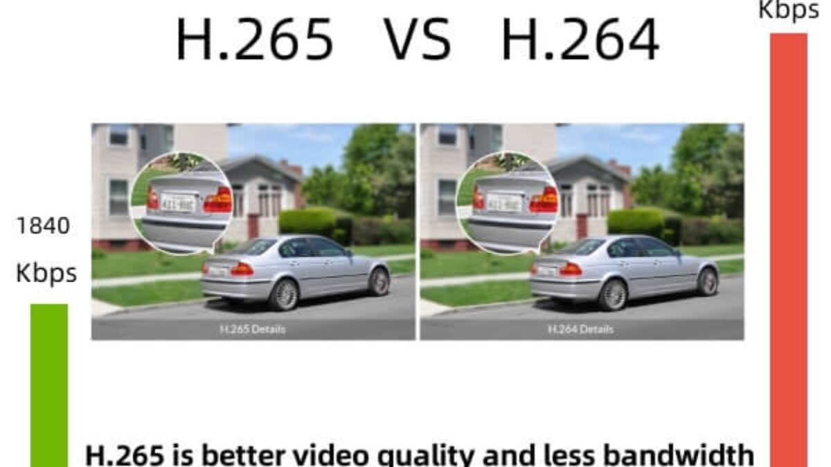 Q: What's the difference between H.265 and H.264? | Uboxcam