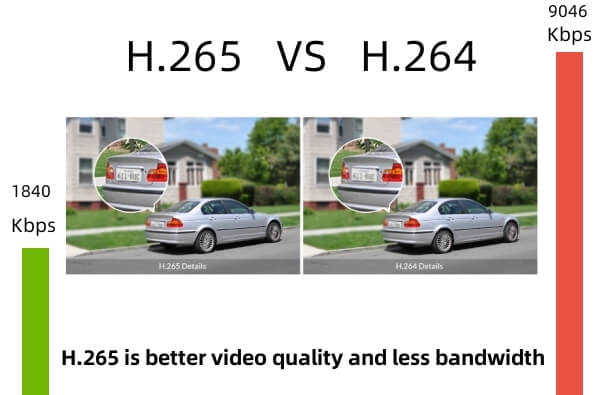 Q: What’s the difference between H.265 and H.264?